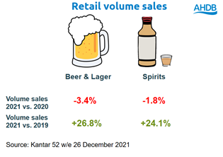 Infographic showing retail sales by volume of beer, lager and spirits 52 weeks to 26 December 2021
